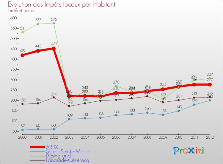 Evolution et montant des impôts locaux par Habitant pour ARTIX et les communes proches Comparaison des impôts locaux par habitant pour ARTIX et les communes voisines