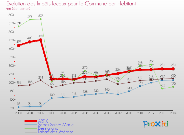 Evolution et montant des impôts locaux par Habitant pour ARTIX et les communes proches de 2000 à 2014 Comparaison des impôts locaux par habitant pour ARTIX et les communes voisines de 2000 à 2014