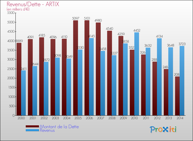 Evolution comparée de la dette et des revenus pour la commune de ARTIX de 2000 à 2014 Comparaison de la dette et des revenus pour ARTIX de 2000 à 2014