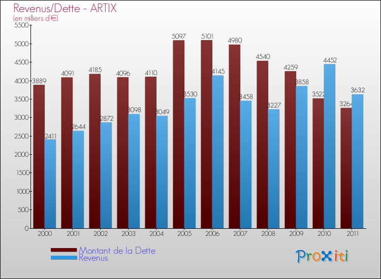 Evolution comparée de la dette et des revenus pour la commune de ARTIX de 2000 à 2011 Comparaison de la dette et des revenus pour ARTIX de 2000 à 2011