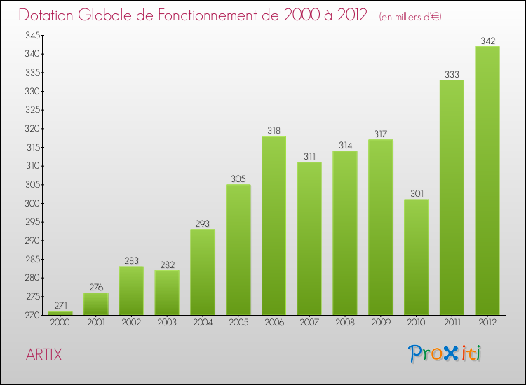 Evolution du montant de la Dotation Globale de Fonctionnement pour la commune de ARTIX de 2000 à 2012 Evolution du montant de la Dotation Globale de Fonctionnement pour ARTIX de 2000 à 2012