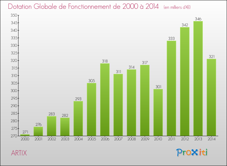 Evolution du montant de la Dotation Globale de Fonctionnement pour la commune de ARTIX de 2000 à 2014 Evolution du montant de la Dotation Globale de Fonctionnement pour ARTIX de 2000 à 2014