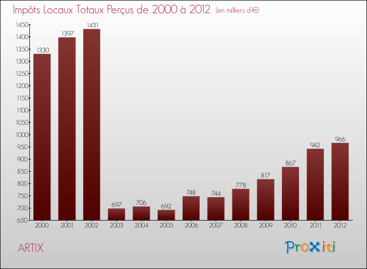Evolution des Impôts Locaux pour la commune de ARTIX de 2000 à 2012 Evolution des Impôts Locaux pour ARTIX de 2000 à 2012