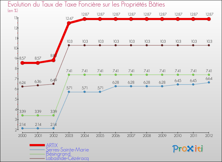 Evolution du taux de la taxe foncière sur le bati pour ARTIX et les communes proches de 2000 à 2012 Comparaison des taux de taxe foncière sur le bati pour ARTIX et les communes voisines de 2000 à 2012