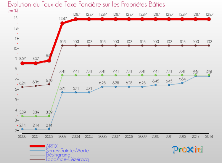 Evolution du taux de la taxe foncière sur le bati pour ARTIX et les communes proches de 2000 à 2014 Comparaison des taux de taxe foncière sur le bati pour ARTIX et les communes voisines de 2000 à 2014