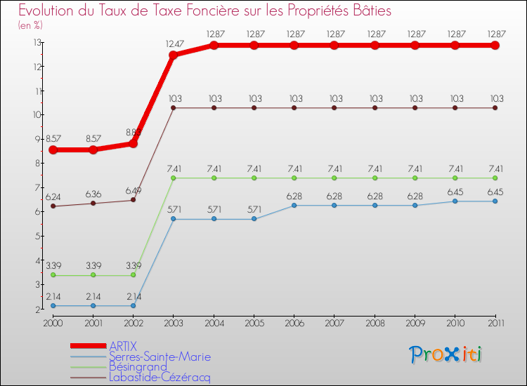 Evolution du taux de la taxe foncière sur le bati pour ARTIX et les communes proches Comparaison des taux de taxe foncière sur le bati pour ARTIX et les communes voisines