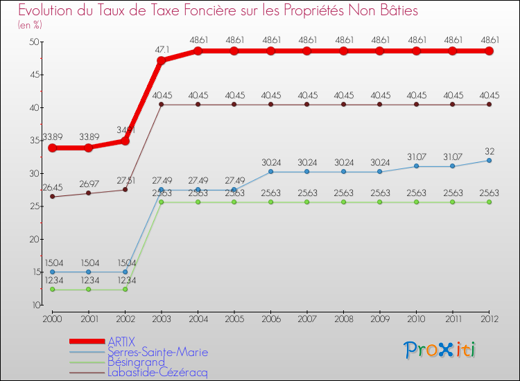 Evolution du taux de la taxe foncière sur les immeubles et terrains non batis pour ARTIX et les communes proches de 2000 à 2012 Comparaison des taux de la taxe foncière sur les immeubles et terrains non batis pour ARTIX et les communes voisines de 2000 à 2012