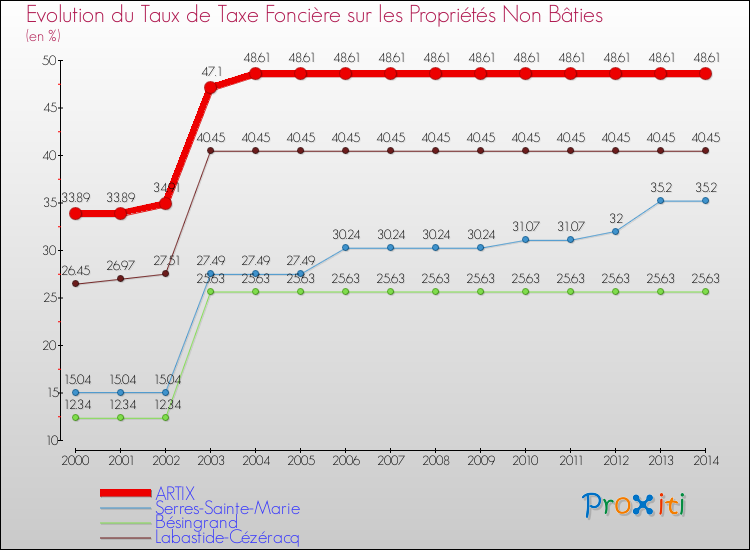 Evolution du taux de la taxe foncière sur les immeubles et terrains non batis pour ARTIX et les communes proches de 2000 à 2014 Comparaison des taux de la taxe foncière sur les immeubles et terrains non batis pour ARTIX et les communes voisines de 2000 à 2014