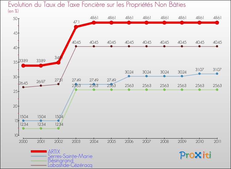 Evolution du taux de la taxe foncière sur les immeubles et terrains non batis pour ARTIX et les communes proches Comparaison des taux de la taxe foncière sur les immeubles et terrains non batis pour ARTIX et les communes voisines