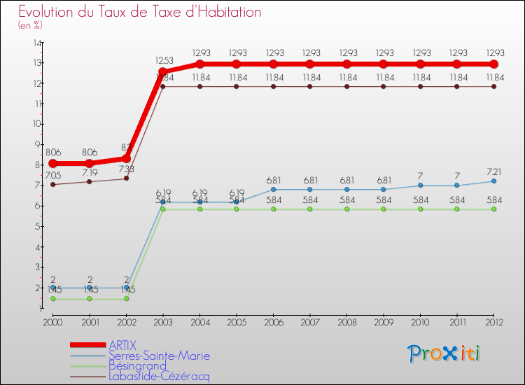 Evolution du taux de la taxe d'habitation pour ARTIX et les communes proches Comparaison des taux de la taxe d'habitation pour ARTIX et les communes voisines