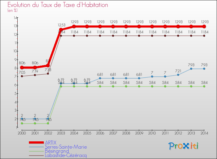 Evolution du taux de la taxe d'habitation pour ARTIX et les communes proches de 2000 à 2014 Comparaison des taux de la taxe d'habitation pour ARTIX et les communes voisines de 2000 à 2014