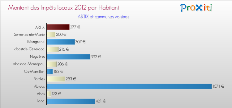 Montant des impôts locaux par Habitant pour ARTIX et les communes proches Comparaison des impôts locaux par habitant pour ARTIX et les communes voisines