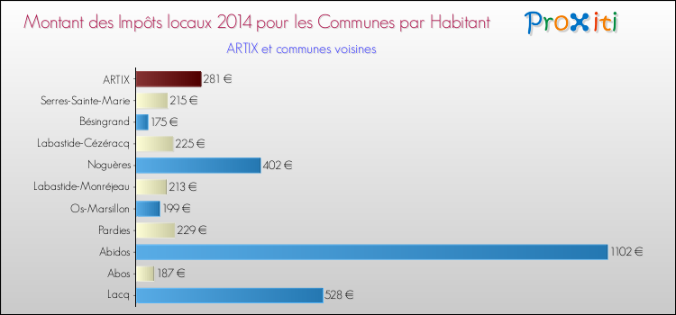 Montant des impôts locaux par Habitant pour ARTIX et les communes proches en 2014 Comparaison des impôts locaux par habitant pour ARTIX et les communes voisines en 2014