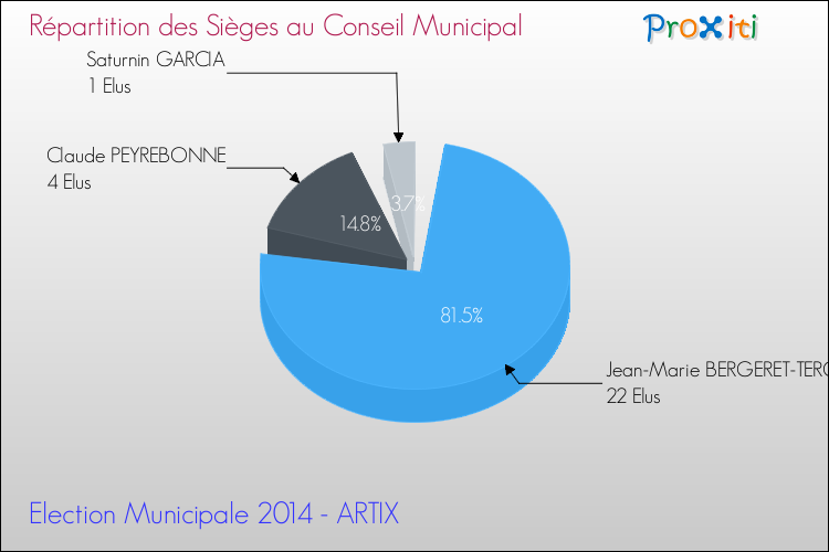 Répartition des élus au conseil municipal entre les listes à l'issue du 1er Tour des Elections Municipales 2014 de la commune de ARTIX Elections Municipales 2014 - Répartition des élus au conseil municipal entre les listes à l'issue du 1er Tour pour la commune de ARTIX