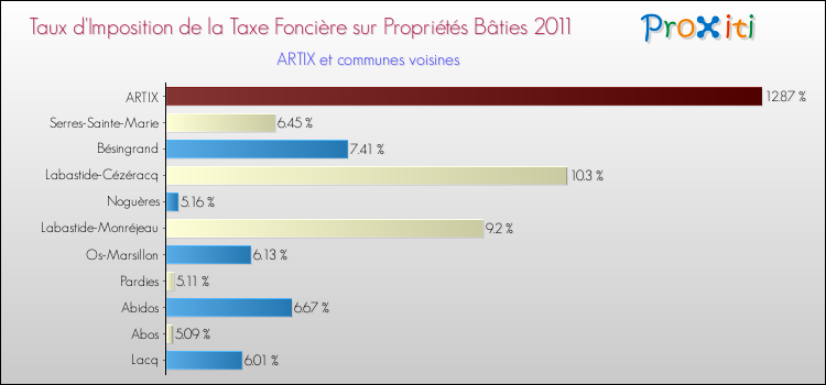 Taux d'imposition de la taxe foncière sur le bati 2011 pour ARTIX et les communes proches Comparaison des taux d'imposition de la taxe foncière sur le bati 2011 pour ARTIX et les communes voisines