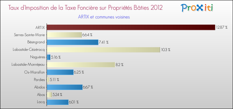 Taux d'imposition de la taxe foncière sur le bati 2012 pour ARTIX et les communes proches Comparaison des taux d'imposition de la taxe foncière sur le bati 2012 pour ARTIX et les communes voisines