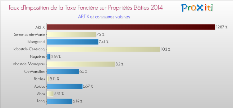 Taux d'imposition de la taxe foncière sur le bati 2014 pour ARTIX et les communes proches Comparaison des taux d'imposition de la taxe foncière sur le bati 2014 pour ARTIX et les communes voisines