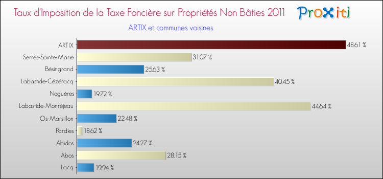 Taux d'imposition de la taxe foncière sur les immeubles et terrains non batis 2011 pour ARTIX et les communes proches Comparaison des taux d'imposition de la taxe foncière sur les immeubles et terrains non batis 2011 pour ARTIX et les communes voisines