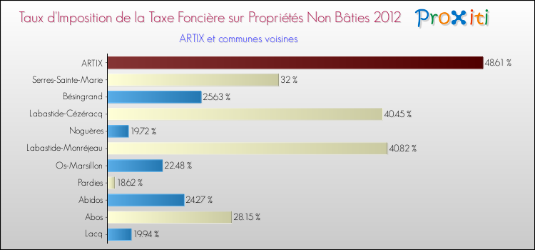 Taux d'imposition de la taxe foncière sur les immeubles et terrains non batis 2012 pour ARTIX et les communes proches Comparaison des taux d'imposition de la taxe foncière sur les immeubles et terrains non batis 2012 pour ARTIX et les communes voisines