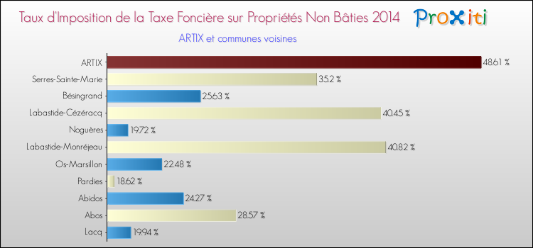 Taux d'imposition de la taxe foncière sur les immeubles et terrains non batis 2014 pour ARTIX et les communes proches Comparaison des taux d'imposition de la taxe foncière sur les immeubles et terrains non batis 2014 pour ARTIX et les communes voisines
