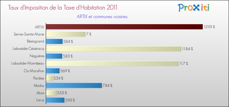 Taux d'imposition de la taxe d'habitation 2011 pour ARTIX et les communes proches Comparaison des taux d'imposition de la taxe d'habitation 2011 pour ARTIX et les communes voisines