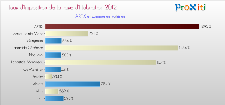 Taux d'imposition de la taxe d'habitation 2012 pour ARTIX et les communes proches Comparaison des taux d'imposition de la taxe d'habitation 2012 pour ARTIX et les communes voisines