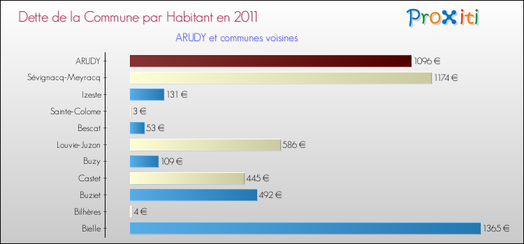 Dette par habitant de la commune en 2011 pour ARUDY et les communes proches Comparaison de la dette par habitant de la commune en 2011 pour ARUDY et les communes voisines