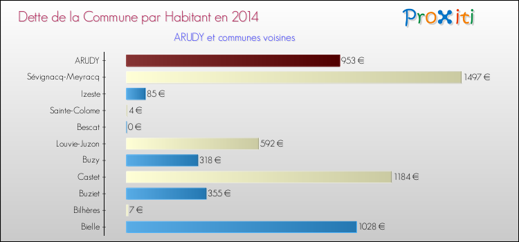 Dette par habitant de la commune en 2014 pour ARUDY et les communes proches Comparaison de la dette par habitant de la commune en 2014 pour ARUDY et les communes voisines