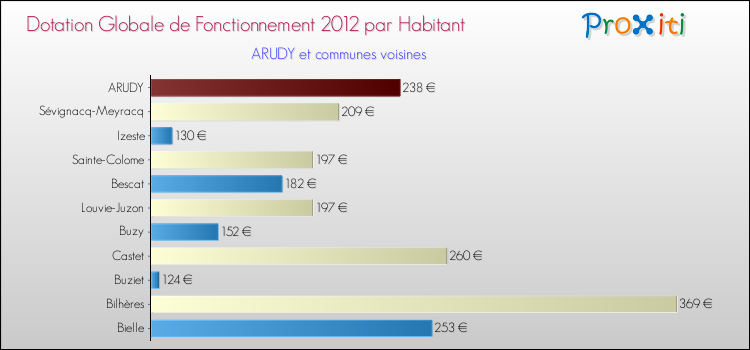 Montant des dotations globales de fonctionnement DGF par Habitant pour ARUDY et les communes proches Comparaison des des dotations globales de fonctionnement DGF par habitant pour ARUDY et les communes voisines