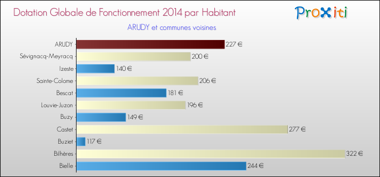 Montant des dotations globales de fonctionnement DGF par Habitant pour ARUDY et les communes proches en 2014. Comparaison des des dotations globales de fonctionnement DGF par habitant pour ARUDY et les communes voisines en 2014.