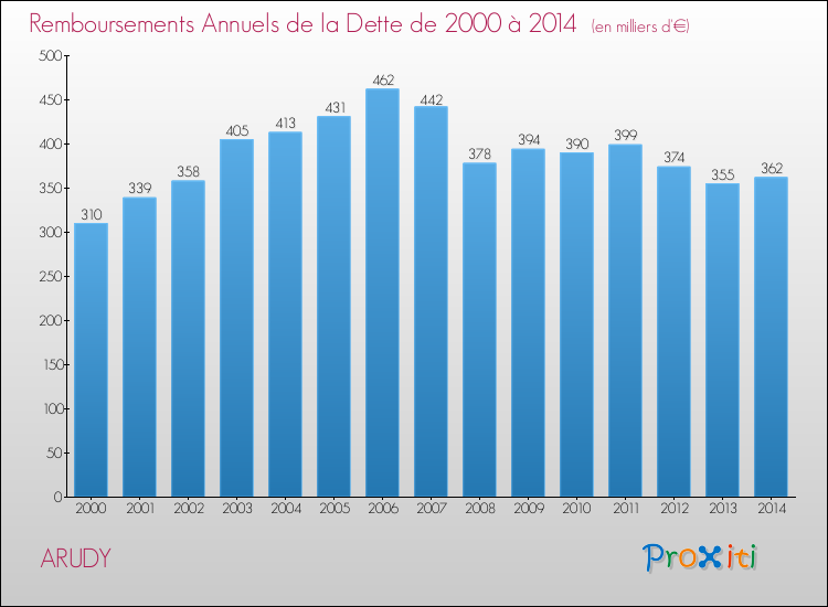 Evolution de l'annuité de la dette pour la commune de ARUDY de 2000 à 2014 Annuités de la dette pour ARUDY de 2000 à 2014