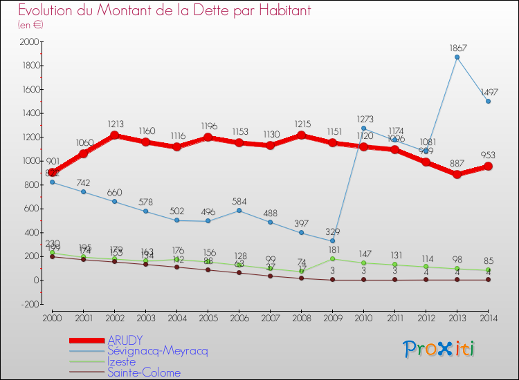 Evolution de la dette par habitant pour la commune de ARUDY et les communes proches de 2000 à 2014 Comparaison de la dette par habitant pour ARUDY et les communes voisines de 2000 à 2014