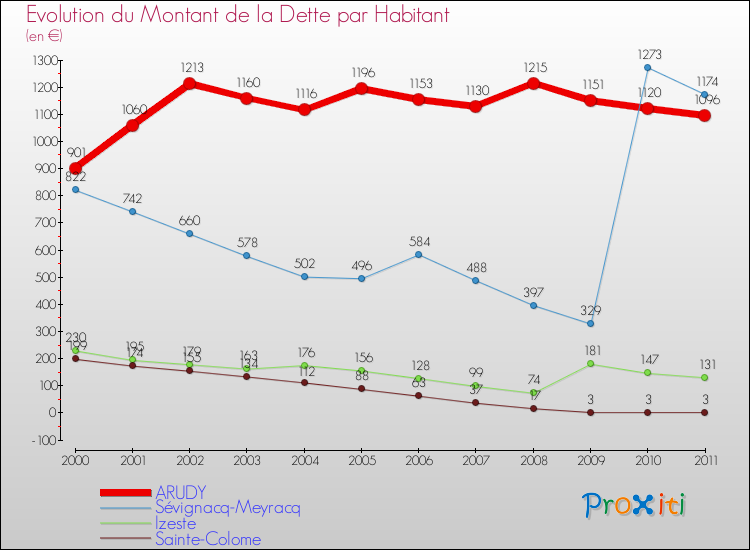 Evolution de la dette par habitant pour la commune de ARUDY et les communes proches Comparaison de la dette par habitant pour ARUDY et les communes voisines
