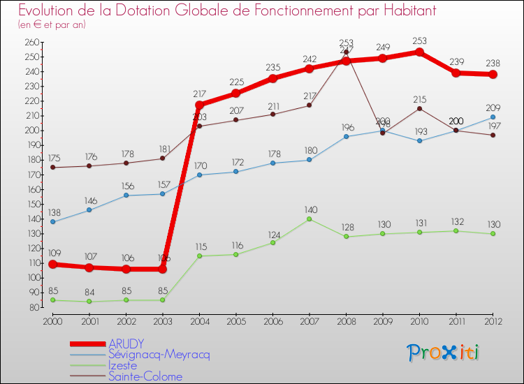 Evolution et montant de la dotation globale de fonctionnement par Habitant pour ARUDY et les communes proches Comparaison des dotations globales de fonctionnement par habitant pour ARUDY et les communes voisines