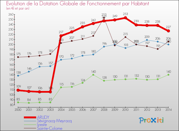Evolution et montant de la dotation globale de fonctionnement par Habitant pour ARUDY et les communes proches de 2000 à 2014. Comparaison des dotations globales de fonctionnement par habitant pour ARUDY et les communes voisines de 2000 à 2014.