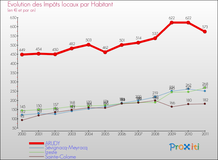 Evolution et montant des impôts locaux par Habitant pour ARUDY et les communes proches Comparaison des impôts locaux par habitant pour ARUDY et les communes voisines