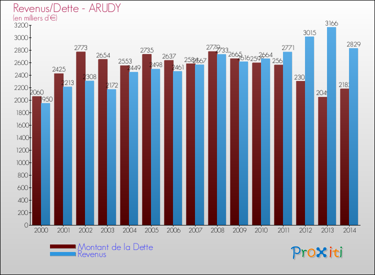 Evolution comparée de la dette et des revenus pour la commune de ARUDY de 2000 à 2014 Comparaison de la dette et des revenus pour ARUDY de 2000 à 2014