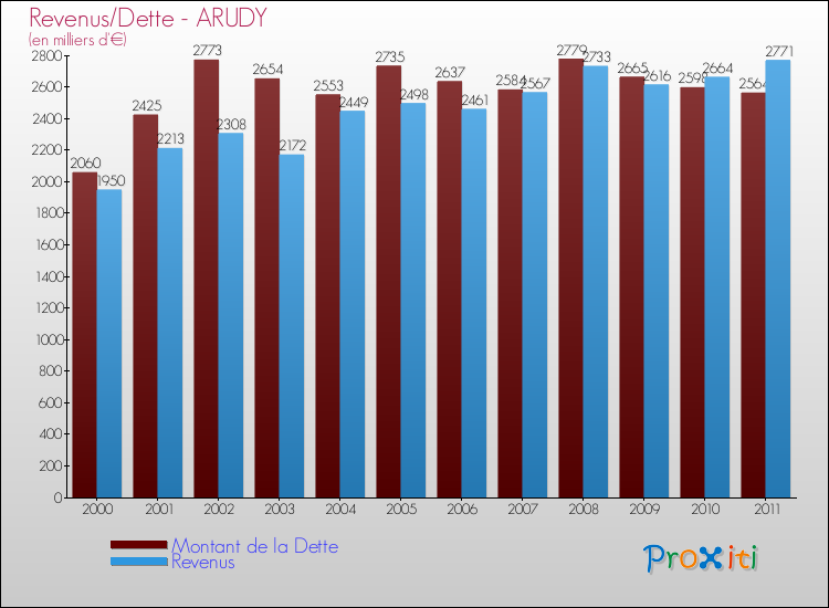 Evolution comparée de la dette et des revenus pour la commune de ARUDY de 2000 à 2011 Comparaison de la dette et des revenus pour ARUDY de 2000 à 2011