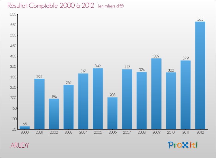 Evolution du résultat comptable pour la commune de ARUDY de 2000 à 2012 Evolution du résultat comptable pour ARUDY de 2000 à 2012