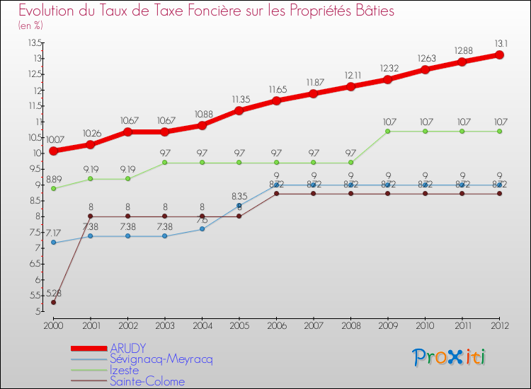 Evolution du taux de la taxe foncière sur le bati pour ARUDY et les communes proches de 2000 à 2012 Comparaison des taux de taxe foncière sur le bati pour ARUDY et les communes voisines de 2000 à 2012
