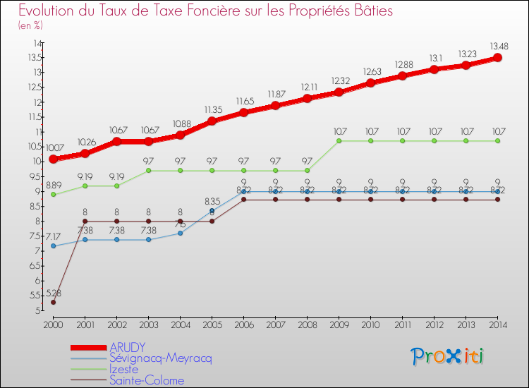 Evolution du taux de la taxe foncière sur le bati pour ARUDY et les communes proches de 2000 à 2014 Comparaison des taux de taxe foncière sur le bati pour ARUDY et les communes voisines de 2000 à 2014