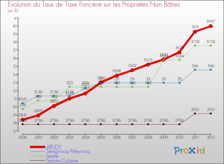 Evolution du taux de la taxe foncière sur les immeubles et terrains non batis pour ARUDY et les communes proches de 2000 à 2012 Comparaison des taux de la taxe foncière sur les immeubles et terrains non batis pour ARUDY et les communes voisines de 2000 à 2012