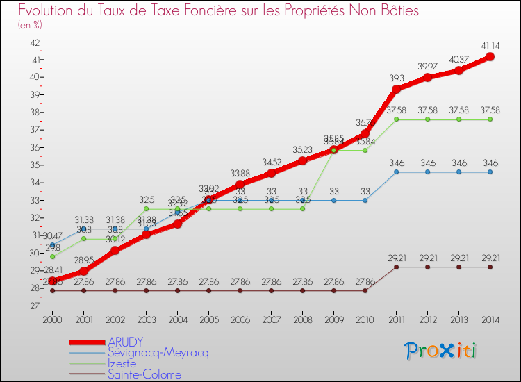 Evolution du taux de la taxe foncière sur les immeubles et terrains non batis pour ARUDY et les communes proches de 2000 à 2014 Comparaison des taux de la taxe foncière sur les immeubles et terrains non batis pour ARUDY et les communes voisines de 2000 à 2014