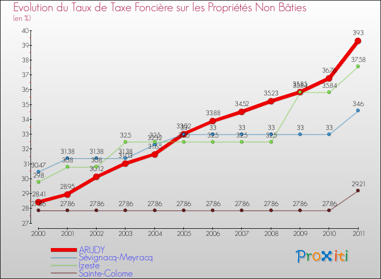 Evolution du taux de la taxe foncière sur les immeubles et terrains non batis pour ARUDY et les communes proches Comparaison des taux de la taxe foncière sur les immeubles et terrains non batis pour ARUDY et les communes voisines