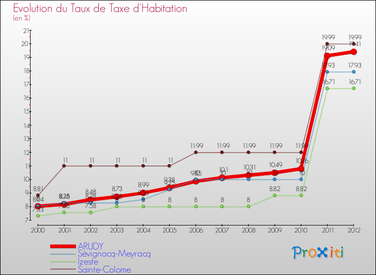 Evolution du taux de la taxe d'habitation pour ARUDY et les communes proches Comparaison des taux de la taxe d'habitation pour ARUDY et les communes voisines
