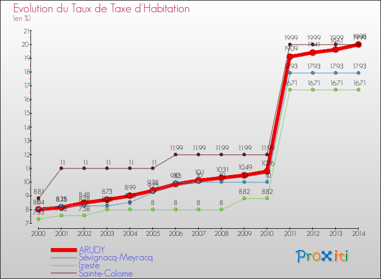 Evolution du taux de la taxe d'habitation pour ARUDY et les communes proches de 2000 à 2014 Comparaison des taux de la taxe d'habitation pour ARUDY et les communes voisines de 2000 à 2014