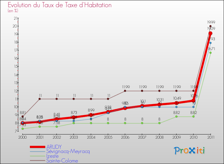 Evolution du taux de la taxe d'habitation pour ARUDY et les communes proches Comparaison des taux de la taxe d'habitation pour ARUDY et les communes voisines