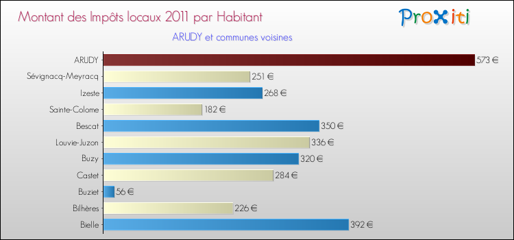 Montant des impôts locaux par Habitant pour ARUDY et les communes proches Comparaison des impôts locaux par habitant pour ARUDY et les communes voisines