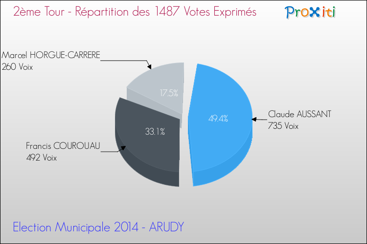 Répartition des votes exprimés au 2ème Tour des Elections Municipales 2014 de la commune de ARUDY Elections Municipales 2014 - Répartition des votes exprimés au 2ème Tour pour la commune de ARUDY