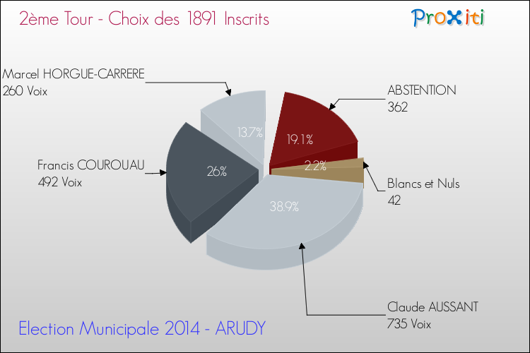 Résultats par rapport aux inscrits au 2ème Tour des Elections Municipales 2014 de la commune de ARUDY Elections Municipales 2014 - Résultats par rapport aux inscrits au 2ème Tour pour la commune de ARUDY